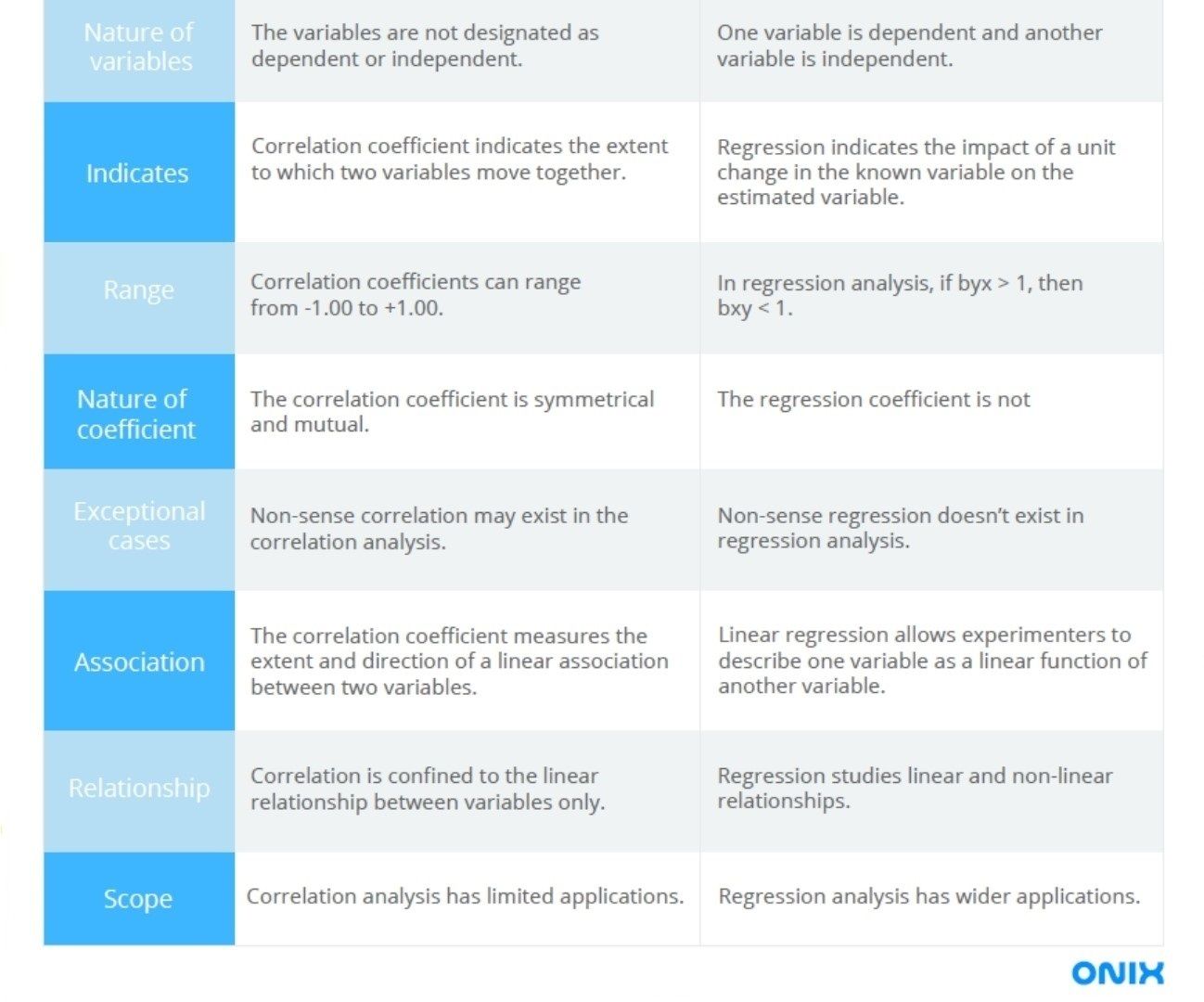 Correlation vs. Regression: What's the Difference? | Onix