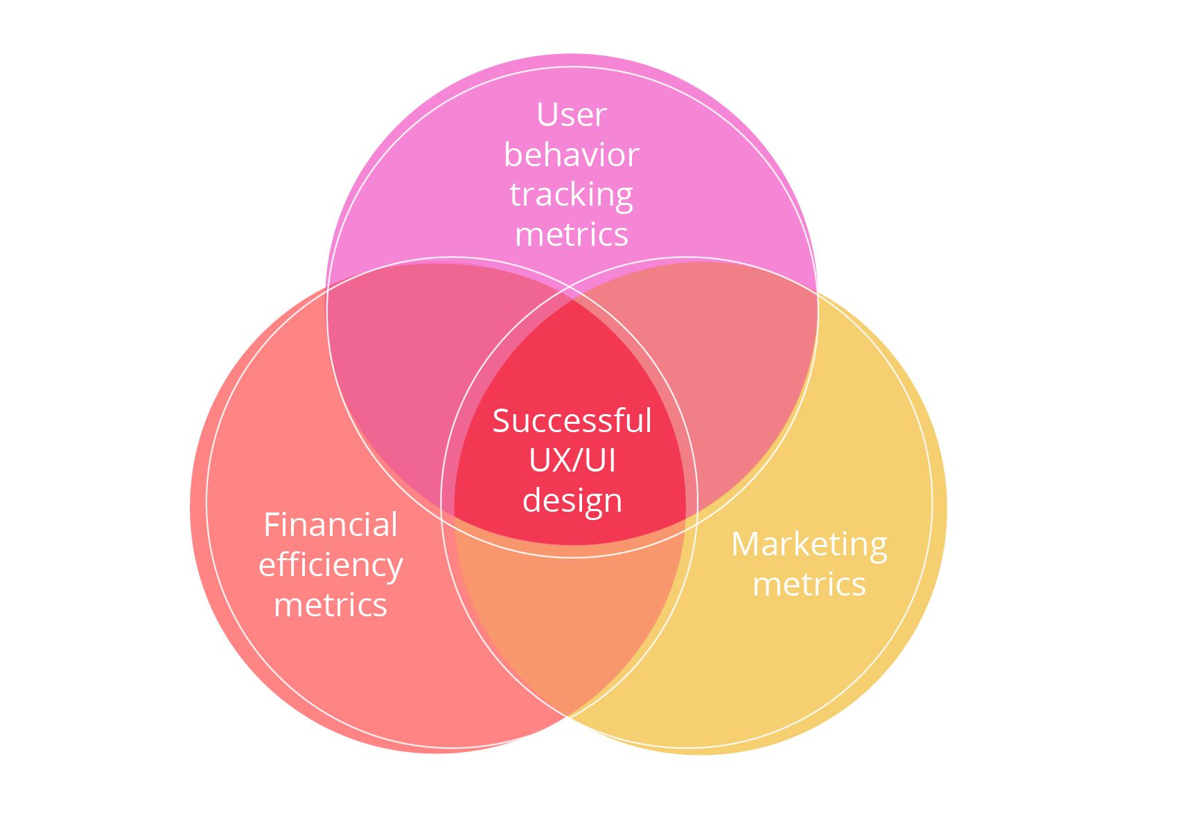 UI/UX Design KPIs: X Key Design Metrics for Measuring UX